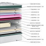 Στρώμα Meditation Memorygel G-Pillowtop EN18 (11 Διαστάσεις) - Image 2