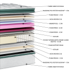 Στρώμα Maditation Memorygel G-Pillowtop EN38 (11 Διαστάσεις) - Image 2